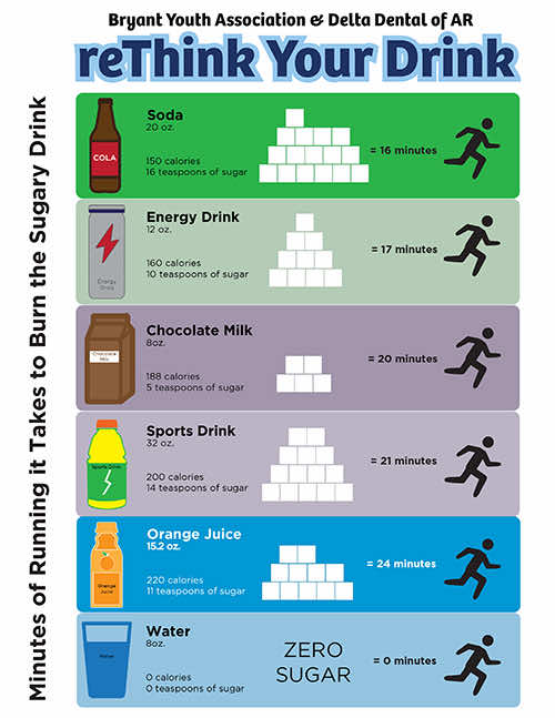 Minutes of Running Needed to Offset Sugary Drinks
